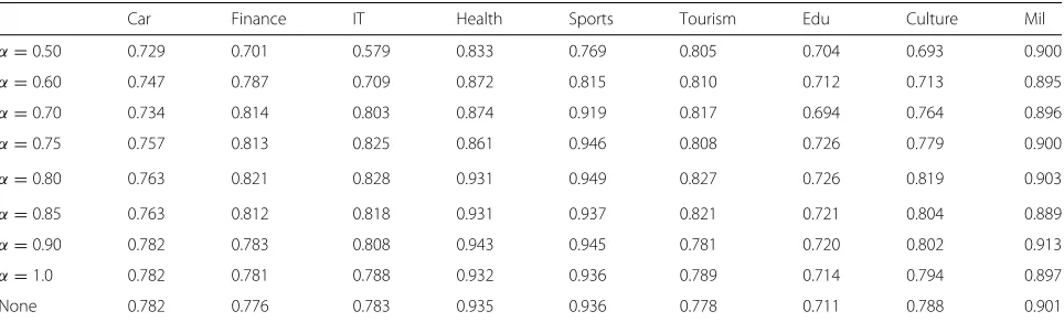 Table 1 F1 score of each category when α takes different values