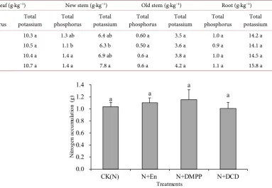 Table 5. Effect of nitrification inhibitors on phosphate-potassium accumulation of citrus parts
