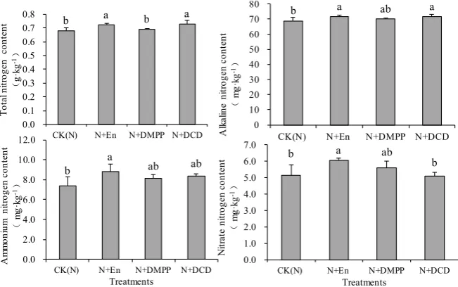 Figure 6. Effect of nitrification inhibitors on soil nitrogen. 