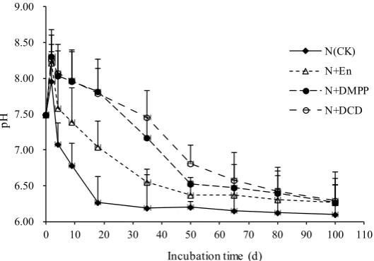 Figure 2. Soil pH in purple soil with different nitrification inhibitors. 
