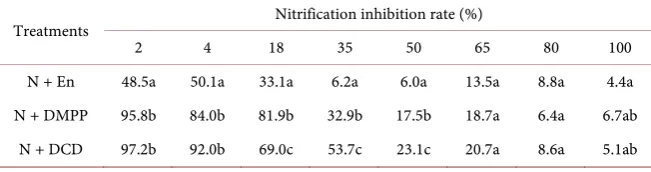 Table 3. Apparent nitrification rate of different treatments in purple soil (%). 