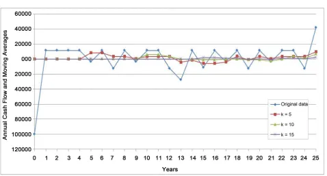 Figure 5. Annual cash flow data shown in Table 1 and terminal values calculated as moving average with lengths of 5 years (k = 5), 10 years (k = 10) and 15 years (k = 15)