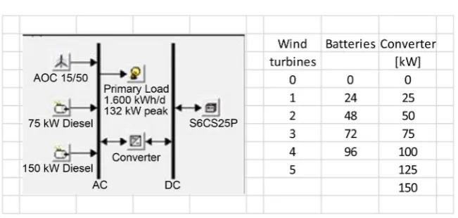 Figure 6. Schematic diagram of the wind diesel hybrid system under study and optimiza-tion variables considered in the simulations with Homer