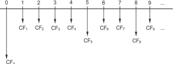 Figure 3. Typical cash flow from an energy generation system based on renewa-ble resources