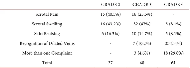 Table 3. Relationship between varicocele grade and admission complaint. 