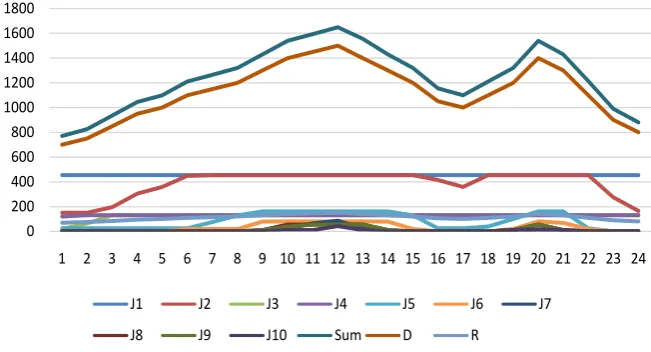 Figure 3. Power output of unit-J at K period (MW). 