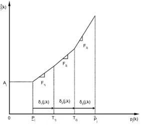 Figure 1. Piecewise linear production cost. 