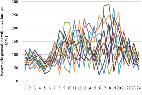 Figure 2. Power output of renewable energy with uncertainties. 