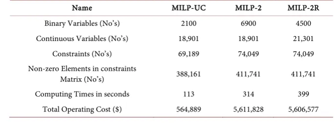 Table 1. Computational dimension and results comparison. 