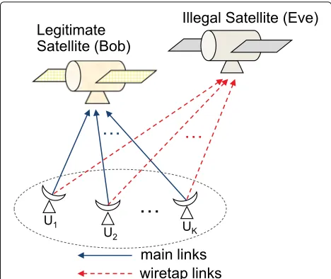 Fig. 1 Model of quasi-static Rayleigh fading homogeneous multipleaccess wiretap channel with K earth stations, one legitimate satellite,and one illegal satellite, each with a single antenna