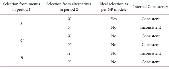 Table 1. Summary of consistency of pairwise selection among menus and alternatives. 