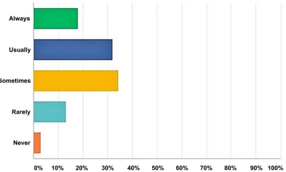 Figure 1. Summary of responses to how often do the respondents feel tempted in pres-ence of lower price option