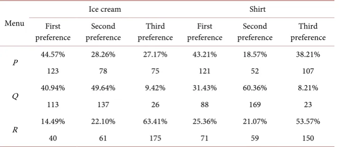 Table 2. Order of preference for menus. 
