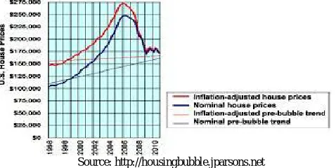 Fig. 4. Bursting of the US Housing Bubble 