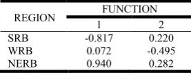Figure 2. Perceptual map of bank groups and financial ratios  