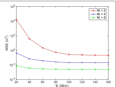Fig. 2 Illustration of geometrical simulation assumptions. The 400-m2region of interest for localization and the normal looking directions ofthe antenna arrays of four BSs located at the corners