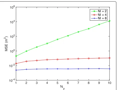 Fig. 4 Numerical result 2. MSE versus M with B as a parameter, forδ = 10 ns, ρ = 0 dB, and NP = 5