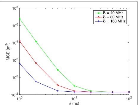 Fig. 8 Numerical result 6. MSE versus δ with B as a parameter, forM = 4, ρ = 0 dB, and NP = 10