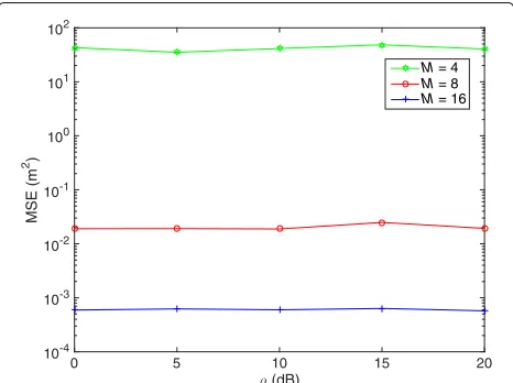 Figure 10 shows the MSE performance in relation to� and B, for M = 4, = 0 dB, N = 10, = 10