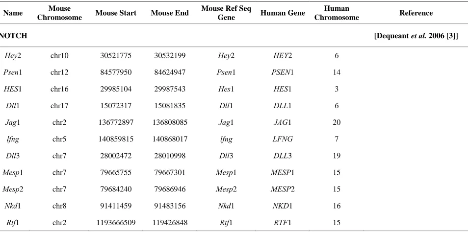 Table 1. Mouse genes and coordinates studied with corresponding human syntenic gene region