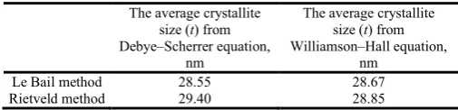 Fig. 7. The relations between (δpeaks data of Le Bail and Rietveld methods according to the Williamson– cos θ) and (2sin θ) obtained from the Hall equation for β-LAS single crystal (phase II)