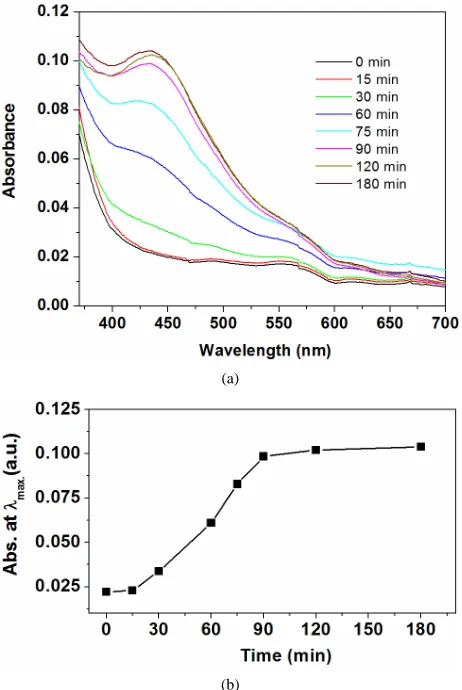 Figure 3. (a) UV-vis absorption spectra of reaction mixture (switchgrass and silver nitrate) and (b) Absorbance at λmax (i.e., at 435 nm) as a function of time