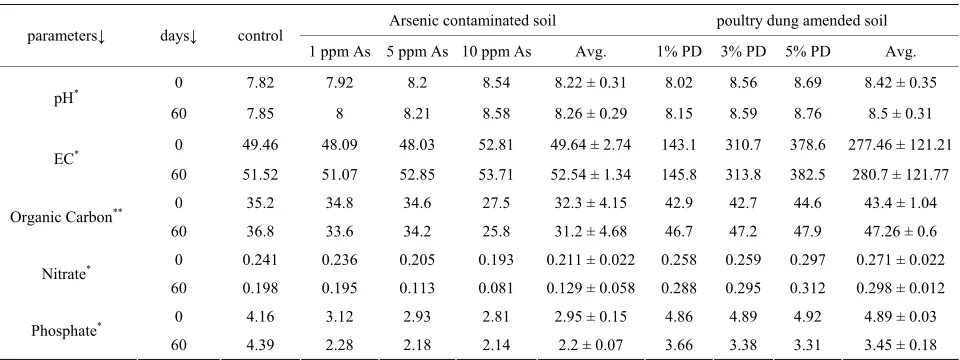 Table 1. pH, EC, OC, nitrate and phosphate content of arsenic contaminated and poultry dung amended soil