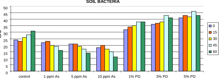 Figure 1. Soil bacteria in contaminated soil and poultry dung amended soil. Arsenic contaminated soil: (F1 = 9.723*, F2 = 0.871**, p < 0.05); Poultry dung amended soil: (F1 = 141.99*, F2 = 13.471*, p < 0.05); *Significant; **Not Significant (Two-way ANOVA)