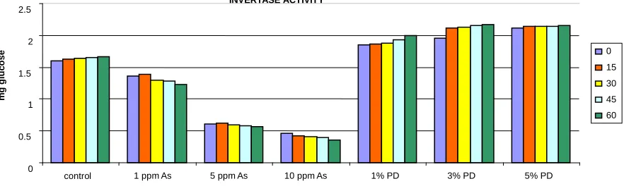 Figure 2. CO2F evolution in arsenic contaminated soil and poultry dung amended soil. Arsenic contaminated soil: F1 = 13.108*, 2 = 3.36*, p < 0.05); Poultry dung amended soil: (F1 = 48.797*, F2 = 4.83*, p < 0.05); *Significant (Two-way ANOVA)