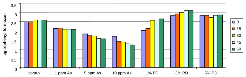 Figure 5. Dehydrogenase activity in arsenic contaminated soil and poultry dung amended soil