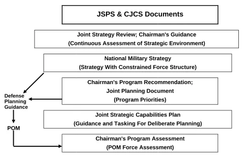 Figure 1-5. Joint Strategic Planning System