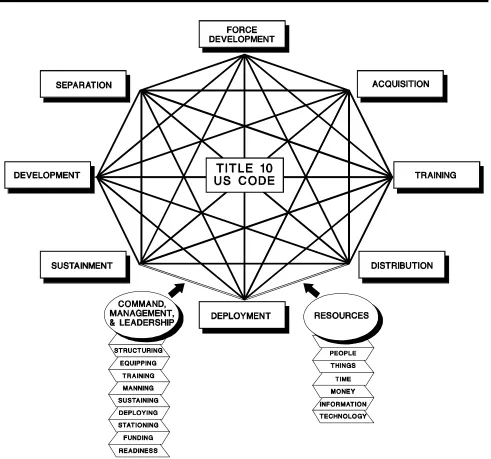 Figure 1-6. Army Organizational Life Cycle Model