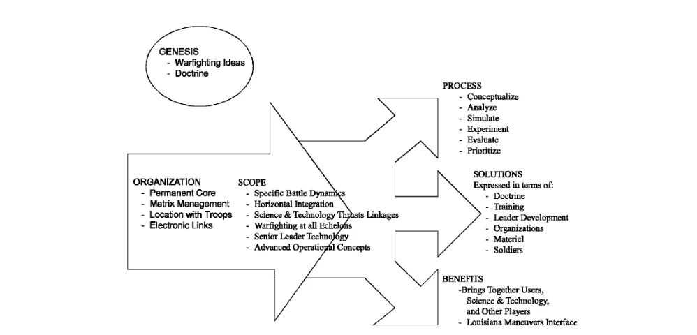 Figure 1-7. Battle Lab Approach