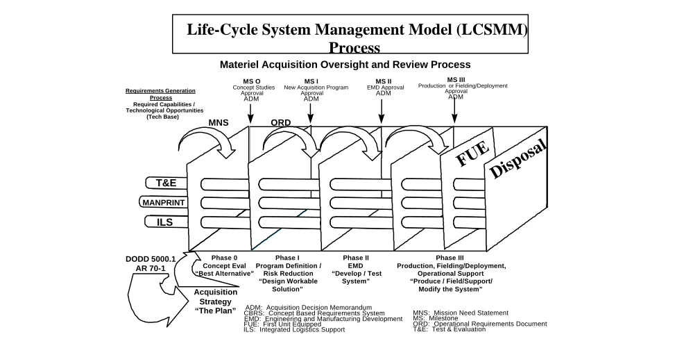 Figure 8-1. Materiel Acquisition Life-Cycle System Management Process