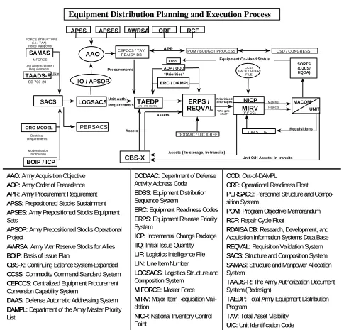 Figure 8-4. Equipment Distribution Planning and Execution Process