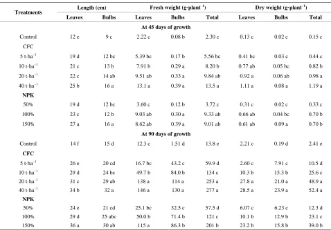 Table 1. Effect of CFC and NPK fertilizer on growth and yield of radish at 45 and 90 days of growth
