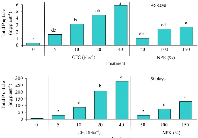 Figure 3. Effect of CFC and NPK fertilizer on total P uptake by plant at 45 and 90 days of growth.