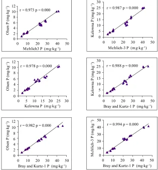 Figure 4. Correlations of available P extracted by four methods. 