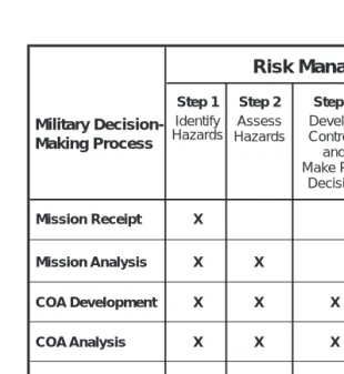 Figure 2-1. Risk Management Steps Correlated with Military Decision-Making Tasks