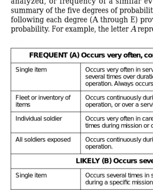 Figure 2-2. Hazard Probability