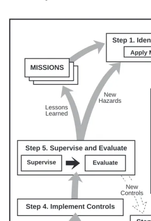Figure 2-7. Continuous Application of Risk Management 