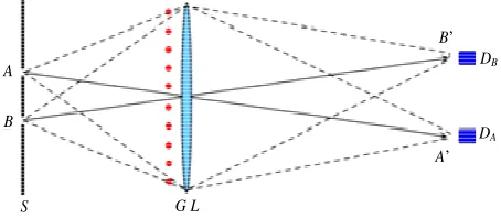 Figure 1sists of a standard two-slit experiment, with a converging 