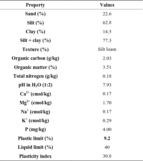 Table 1. Some physical and chemical properties of experi-mental soil. 