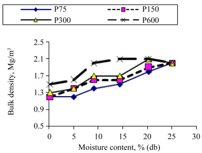 Figure 3. Effect of moisture content and applied pressure on bulk density.  