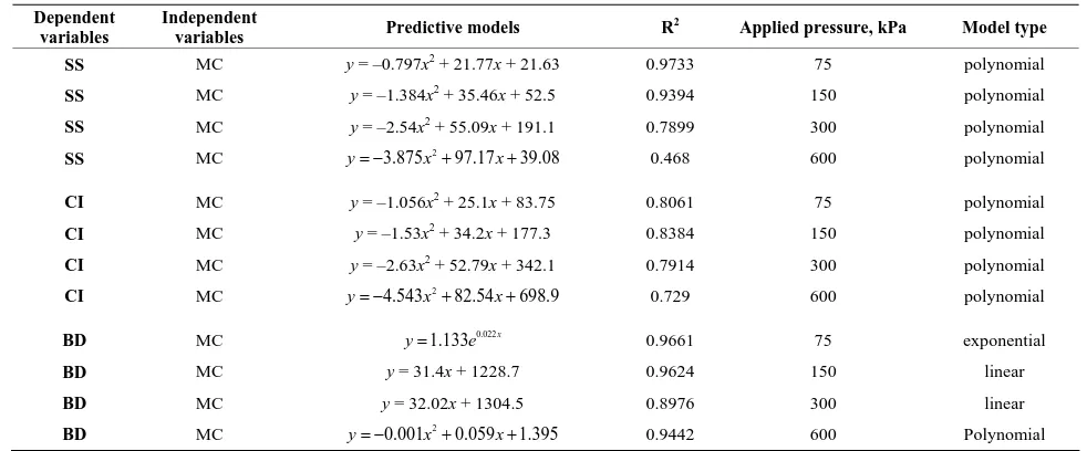 Table 3. Relationships between cone index, shear strength and bulk density. 