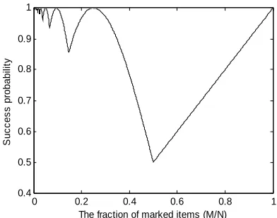 Figure 1. The success probability of Grover’s algorithm. 
