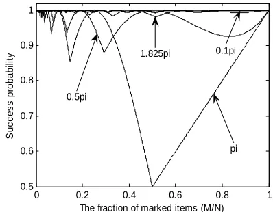 Figure 2. The success probability curves of the proposed algorithm with the different fixed-phases after the required number of iterations