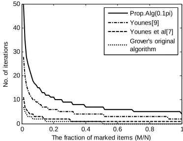Figure 4. The required number of iterations for the pro-posed algorithm, Younes algorithm [9], Younes rithm [7] and Grover’s original algorithm.et al
