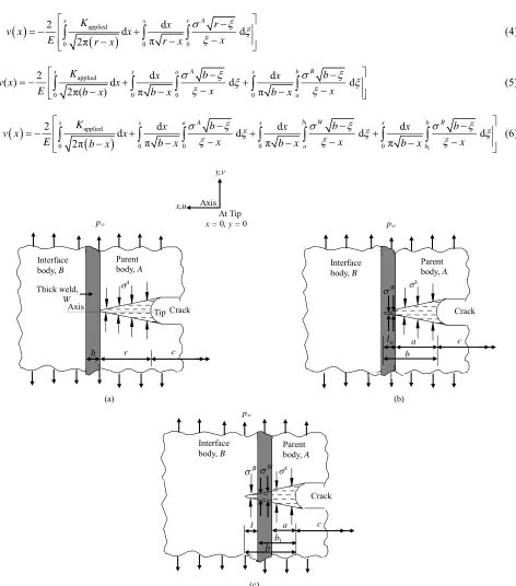 Figure 3. Stages of crack advancement towards a thick weld; (a) Stage I (Cohesive zone in parent body); (b) Stage II (Spread of cohesive zone to weld); (c) Stage III (Extension of cohesive zone into interface body)