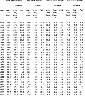 Table 1: Cost of Capital (% per year) of projects of various length